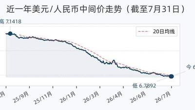 7月31日人民币兑美元中间价微降2基点，联动其他主要货币汇率有涨有调
