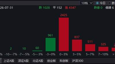 7月31日A股多板块强势领涨 超4300只个股飘红带动全球市场联动上行