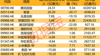 南下资金本周抢筹10余亿港元 这些行情热门股还能怎么玩？