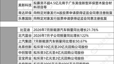 投资增减持活动齐发 多主体布局半导体产业链与现金补助