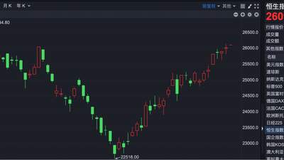 8月4日港股早盘升温 药明系企业集体飘红