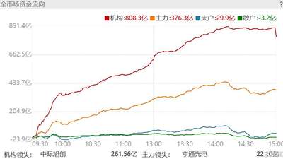 25亿美元资金涌入半导体ETF，科技股的投资热潮来了？