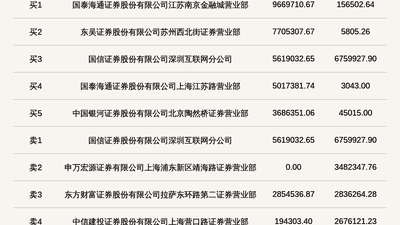 汉鑫科技登北交所龙虎榜 29.99%涨幅引市场关注（参与感：市场关注）
