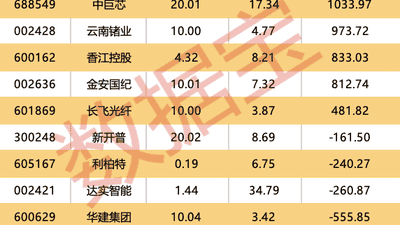 百济神州上半年净利暴增6倍多，业绩狂飙背后有啥亮点？还有这些上市公司公告值得看