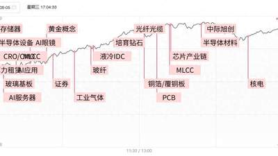 AI硬件回暖引科创指数连涨 光模块龙头爆量 科技股连动引全场超3700只个股收涨