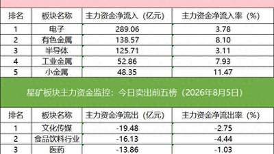 超10亿元资金入场东山精密买盘强劲，顶级游资扎堆中钨高新抢筹参与中