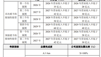 8月6日普冉股份启动2026年限制性股票激励计划，94人将获202.06元/股权益，对应4年营收考核目标引参与关注
