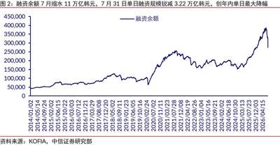 韩股市场上演杠杆去化“接力赛” 散户单日爆仓仍超千亿风险未收尾