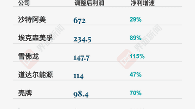 六大国际石油巨头上半年赚得盆满钵满 能源布局动作频频引关注