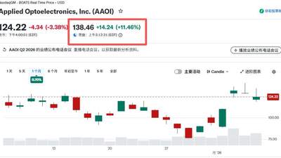 美股光模块黑马计划大幅扩产 全力押注800G、1.6Tb产品