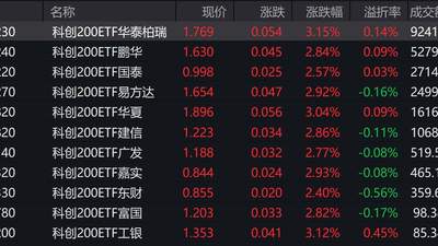 早盘多元概念轮番表现 科创200指数反弹引6只ETF交易热情高涨