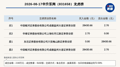 新三板创新层公司华升泵阀登龙虎榜：当日价格振幅达到72.59%