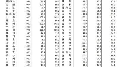 最新房价数据公布！70个大中城市中一线城市商品住宅销售价格环比总体上涨 二三线城市环比下降