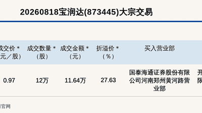 新三板创新层公司宝润达大宗交易溢价27.63%，成交金额11.64万元