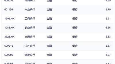 行业ETF风向标丨科创半导体ETF华夏（588170）成交超50亿元，多只银行ETF半日涨幅达1.5%