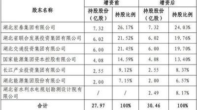 长江财险第三次增资，拟引国资再入局！以防流动性风险？