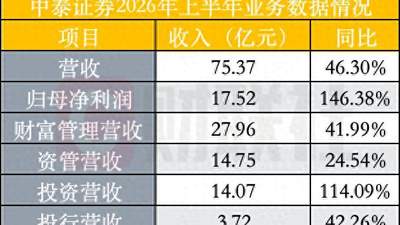 中泰证券半年净利润增长146%，财富管理、投资、资管均衡发力