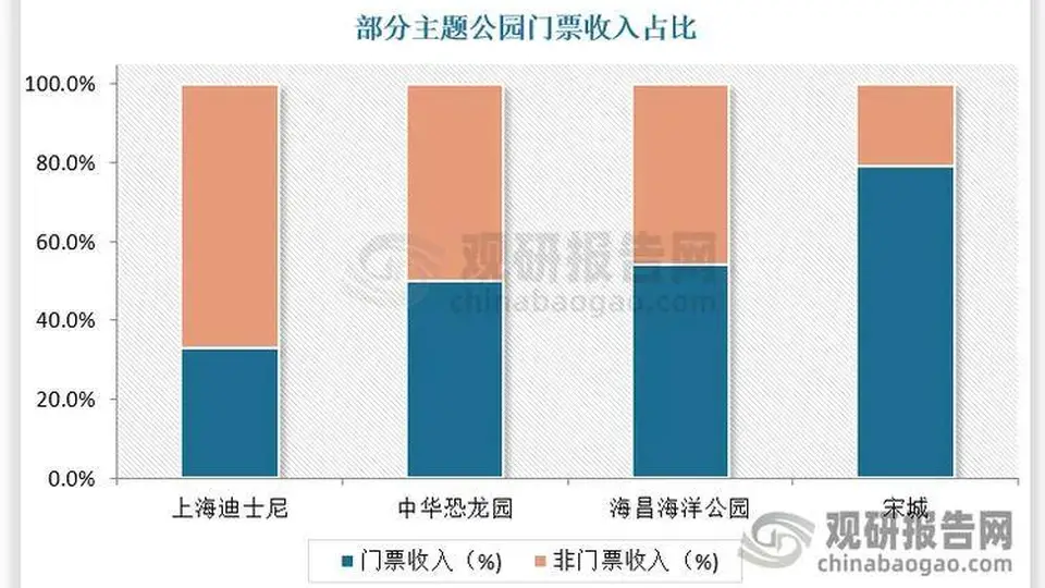 区域生态共建、营收结构优化、虚实技术赋能 主题公园行业迈入全球化竞争赛道