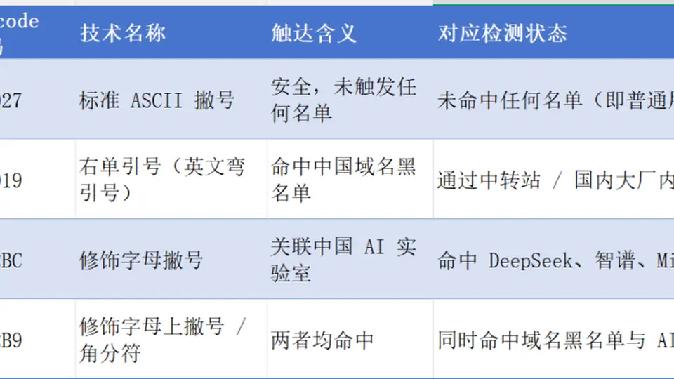 Claude Code 为精准封掉中国人，隐写术都用上了