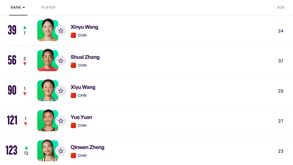 WTA最新排名:郑钦文升12位至123位 王欣瑜列第39位
