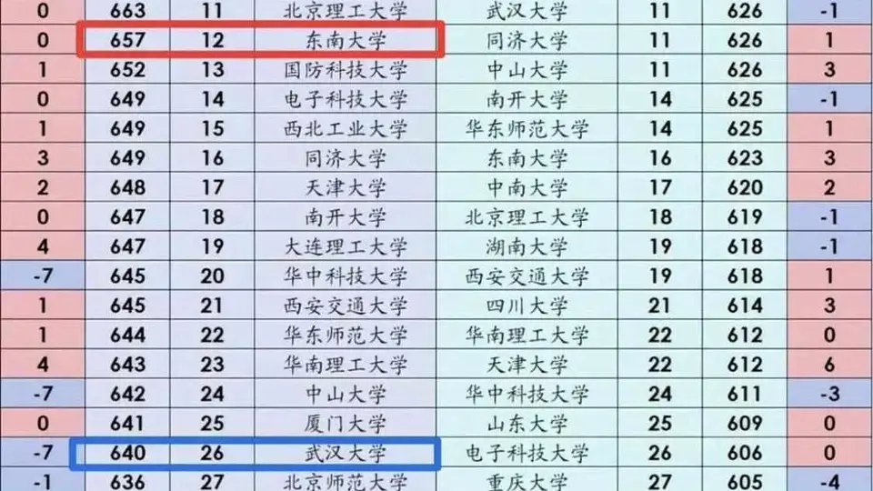 东南大学反超武大，湖南理科投档线跌出前25