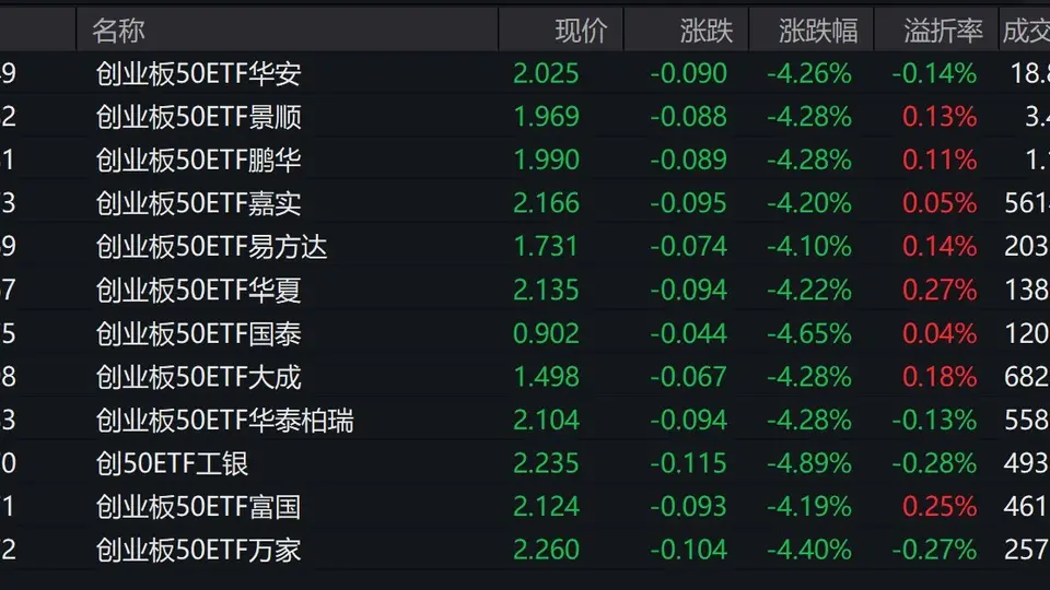 创业板50指数早盘重挫4.21%,相关ETF成交额破亿透视市场波动