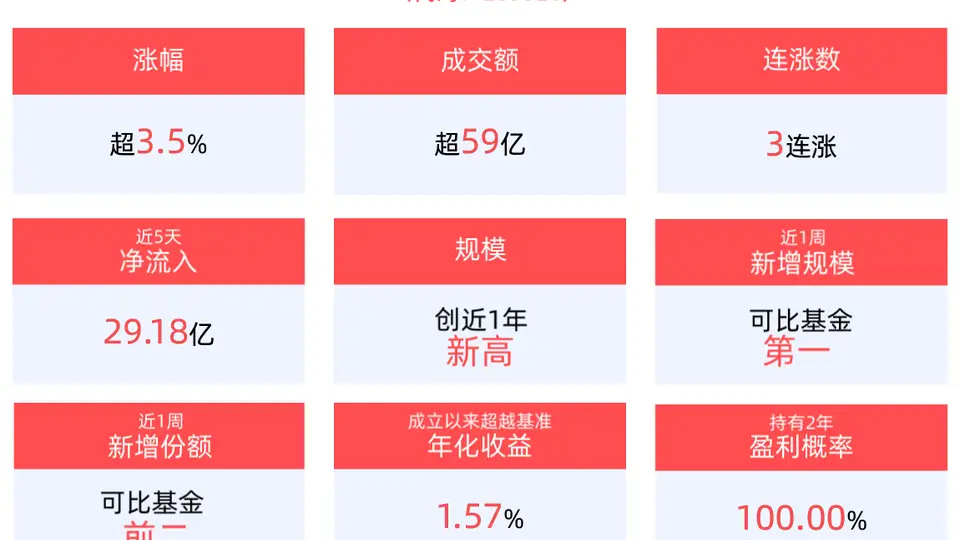 QDII-ETF盘前早报 | 上周五美股三大指数收盘下跌，半导体设备ETF国泰(159516)成交59.49亿元