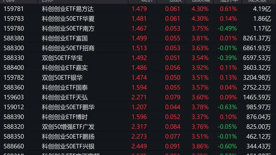 三大指数早盘震荡拉升，科创创业50指数上涨3.72%，3只相关ETF成交额超1亿元