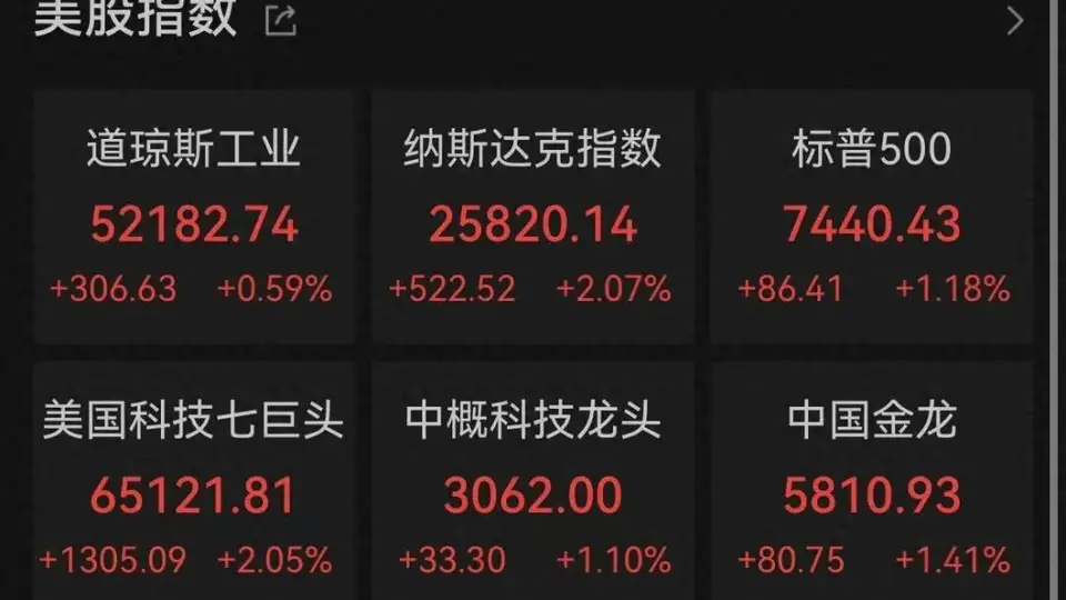 美股收盘：三大指数集体上涨，纳指暴涨500点涨超2%