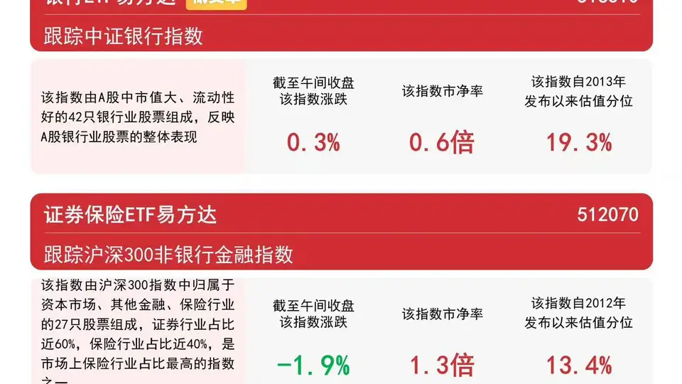 科创板改革赋能券商业绩预期高增，证券ETF易方达（512570）连续7日“吸金”合计超6亿元