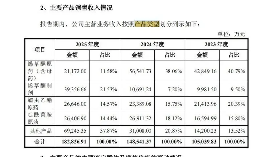 年营收超18亿元农药企业冲刺深市主板IPO：二股东持股19.23%但不在实控人名单；分红1.77亿元后募资4亿元补流