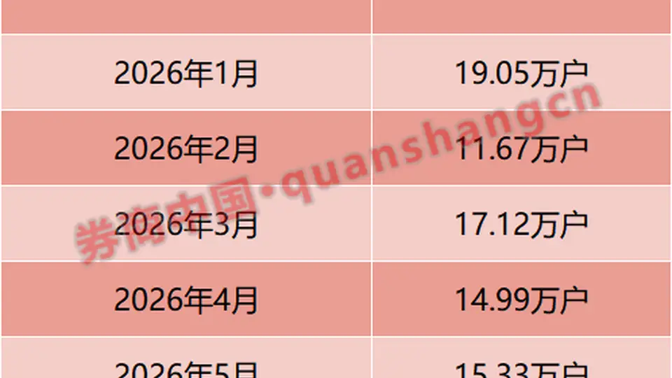 增超76%!两融新开户,最新数据出炉