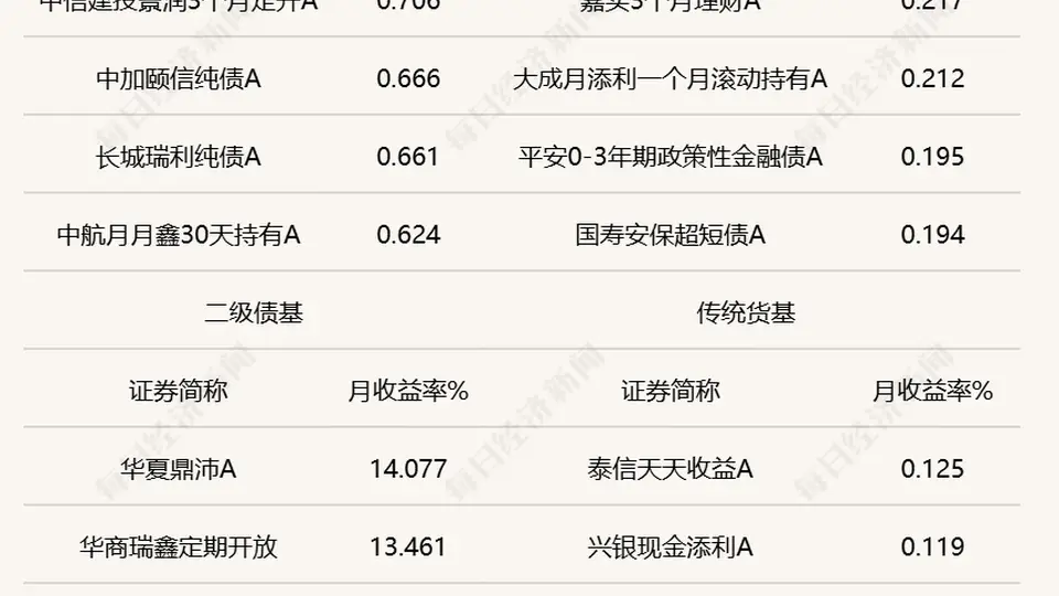 6月债市震荡,“固收+”基金平均业绩继续领先