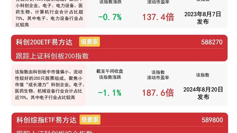 科创50指数早盘逆势上涨0.7%，科创50ETF易方达（588080）连续5日获资金加仓