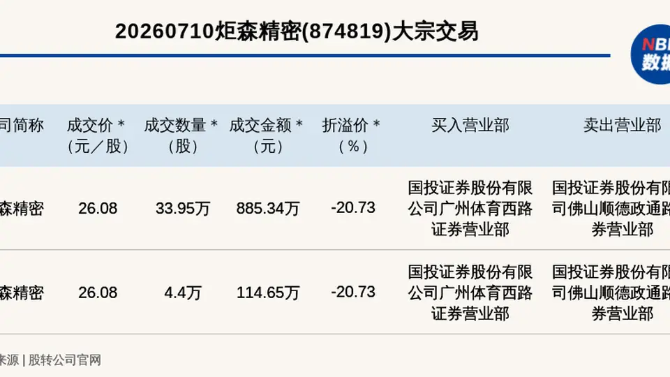 新三板创新层公司炬森精密发生2笔大宗交易，总成交金额999.99万元