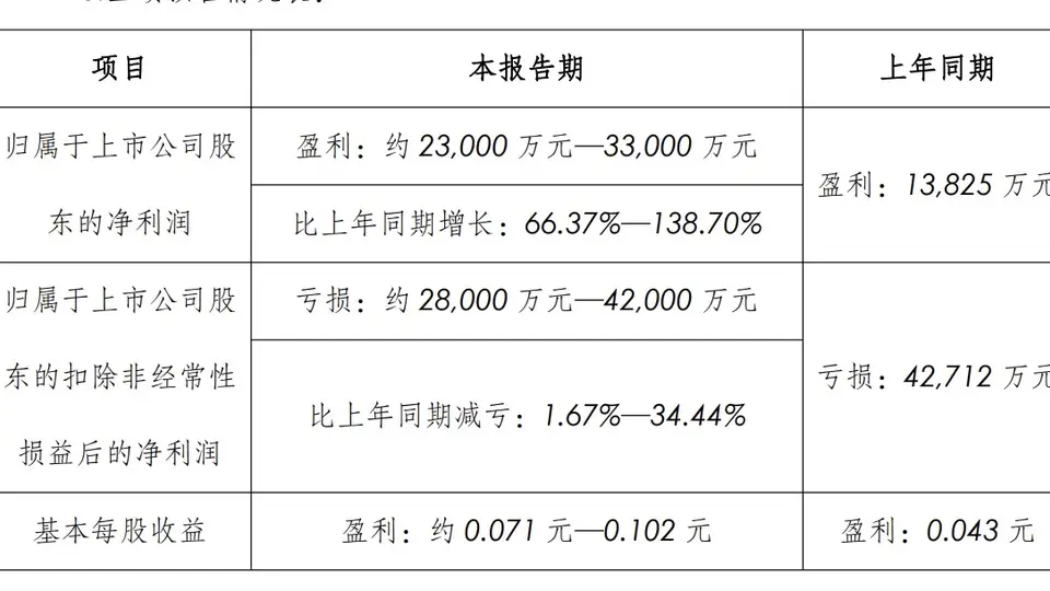 中国长城:上半年归母净利润同比预增66.37%至138.7%