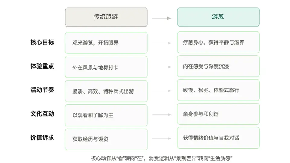 从“观光”到“生活”：中国旅游正在发生的结构性变化