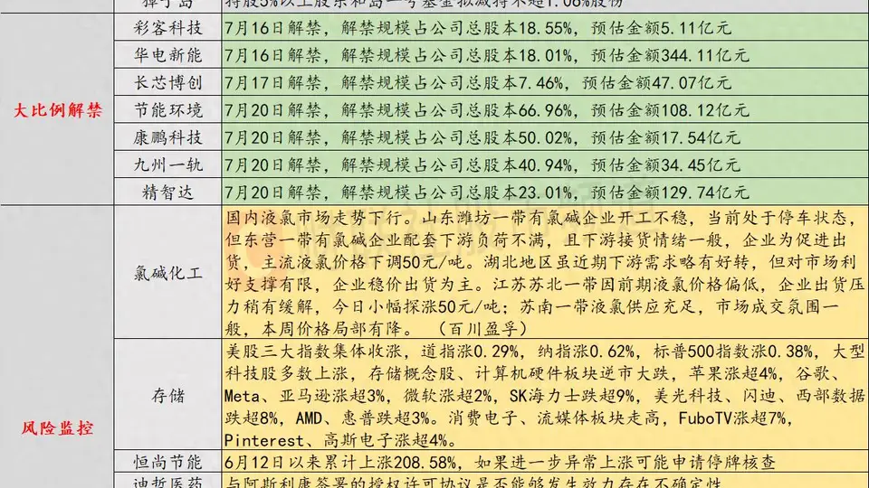 7月16日投资避雷针：12天11板人气股提示风险 如进一步异常上涨将停牌核查