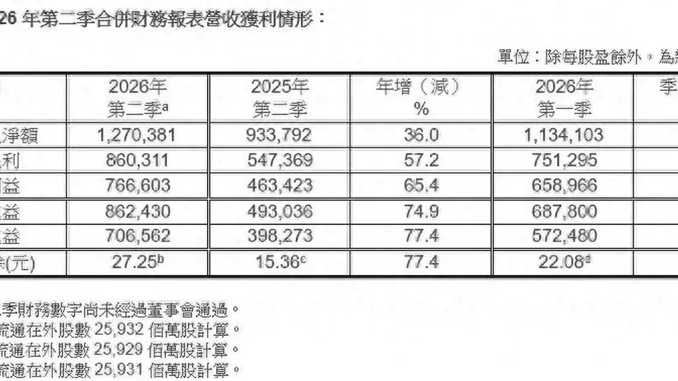 台积电Q2净利润再创新高 魏哲家宣布再向美国投资1000亿美元