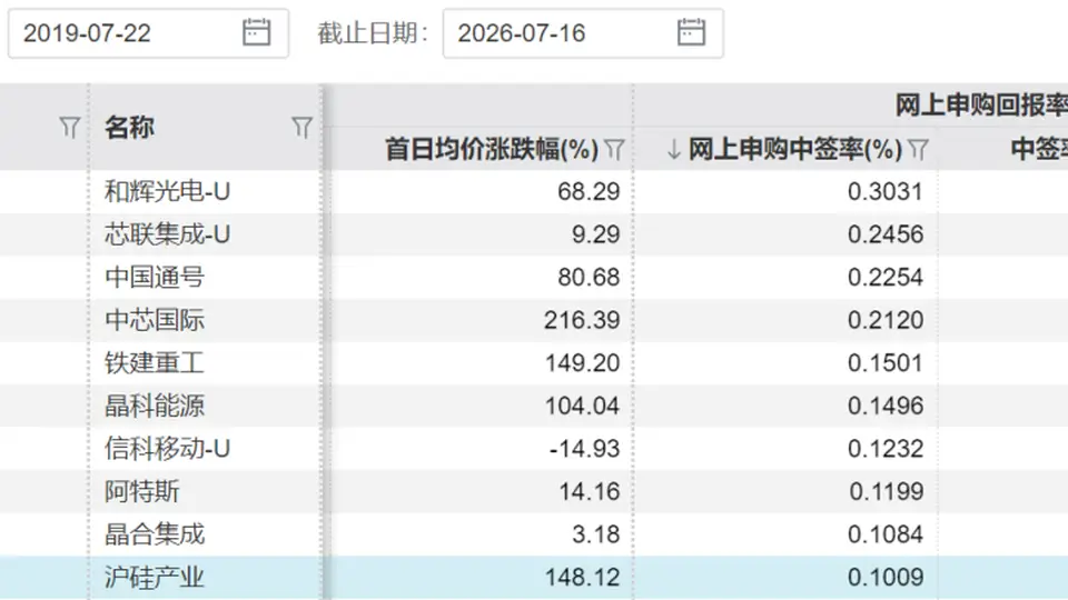 长鑫科技，中签率公布