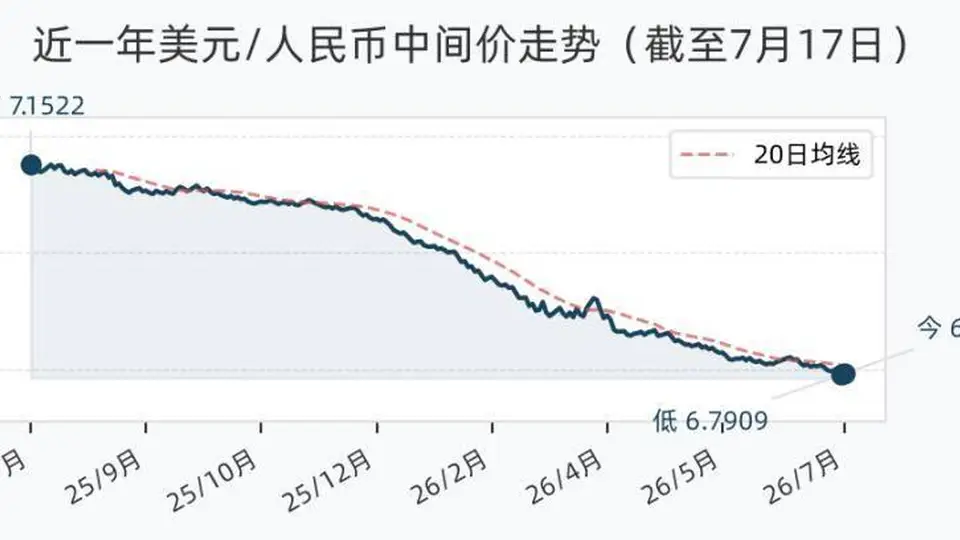 7月17日人民币兑美元中间价调降25个基点，报6.7934