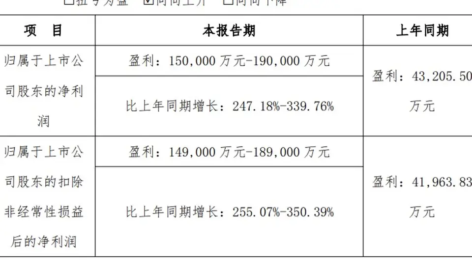 协创数据:上半年预计实现净利润15亿至19亿元,同比预增247.18%至339.76%