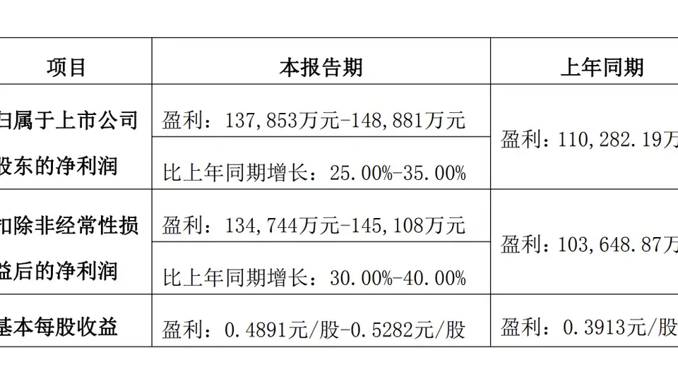 产品升级与渠道拓展并进 深市多家消费企业半年报预喜