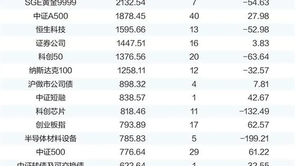 ETF龙头十日三度易主,产品百花齐放生态重塑