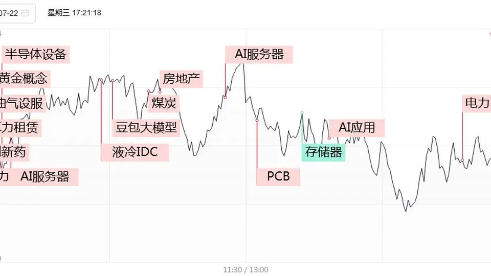 电力高标持续冲高 华银电力4连板 算力租赁美利云3连板A股47股涨停超3800股下跌