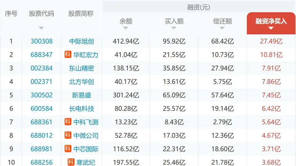 杠杆资金熄火，A股“大奇迹日”两融仅微增7亿，中际旭创、兆易创新等10股吸金390亿，专家：超额收益机会在碳基“老登”
