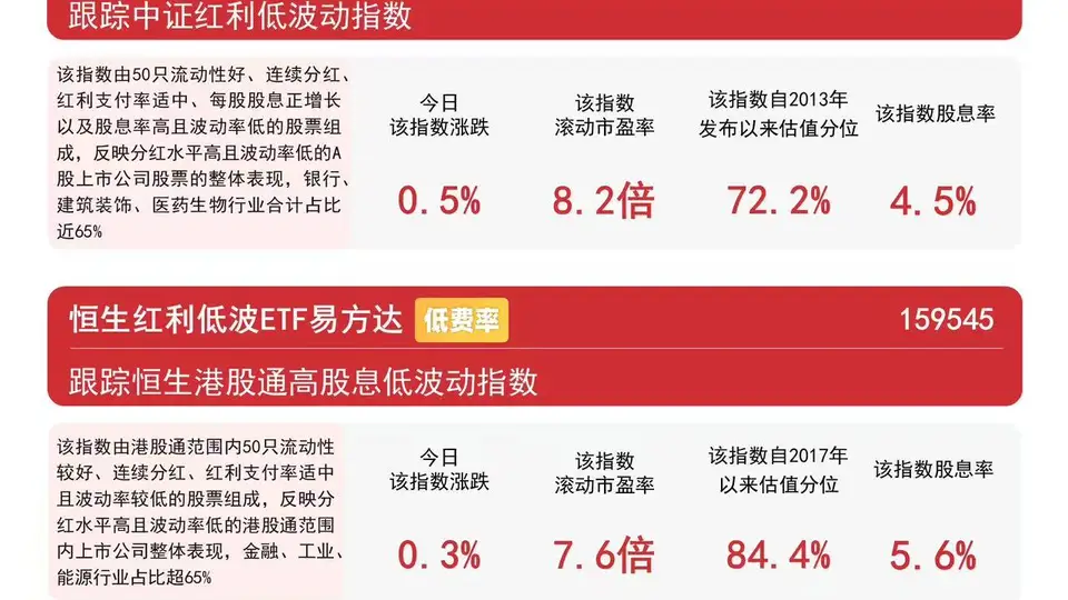 高股息板块午后走高 红利低波ETF易方达年内净流入超86亿元