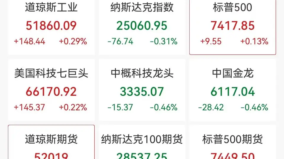 7月24日美股早盘看点多 道指微涨纳指下挫标普微扬你更关注哪只指数走势？