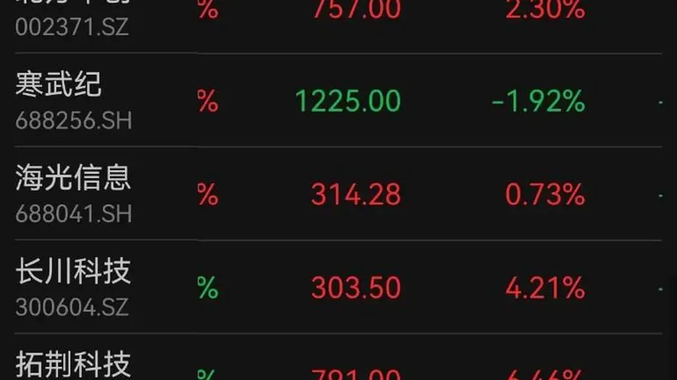 至纯科技涨停、中船特气涨超14%！长鑫上市在即，半导体设备ETF招商（561980）量价双升