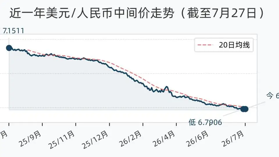 7月27日人民币兑美元中间价报6.7911 近一年来与全球主要货币的涨跌互动您也来关注
